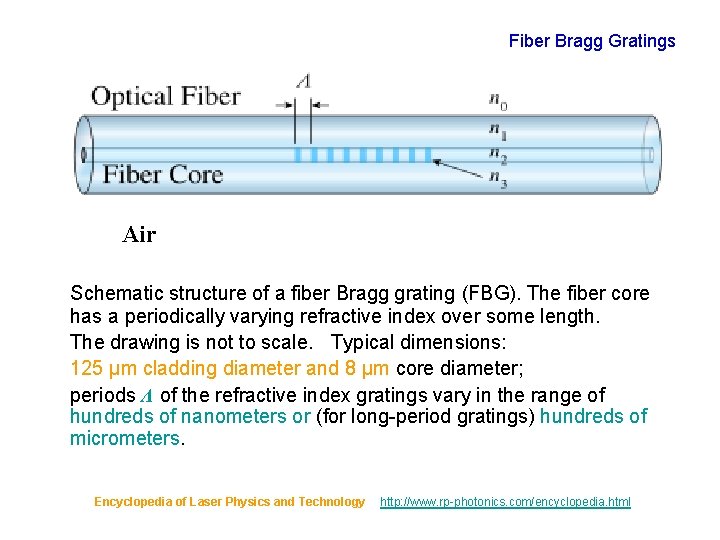Fiber Bragg Gratings Air Schematic structure of a fiber Bragg grating (FBG). The fiber