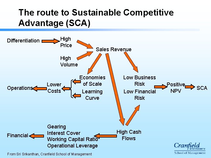 The route to Sustainable Competitive Advantage (SCA) Differentiation High Price Sales Revenue High Volume The route to Sustainable Competitive Advantage (SCA) Differentiation High Price Sales Revenue High Volume