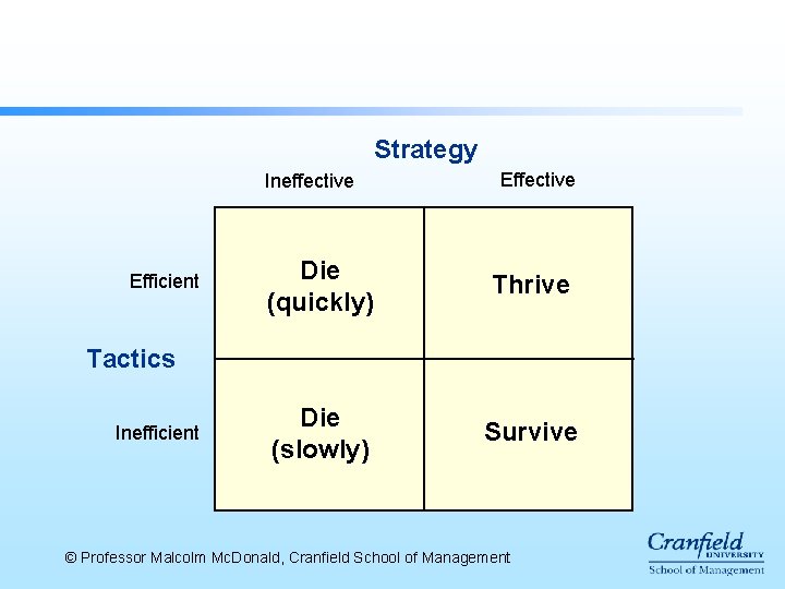 Strategy Ineffective Efficient Effective Die (quickly) Thrive Die (slowly) Survive Tactics Inefficient © Professor Strategy Ineffective Efficient Effective Die (quickly) Thrive Die (slowly) Survive Tactics Inefficient © Professor
