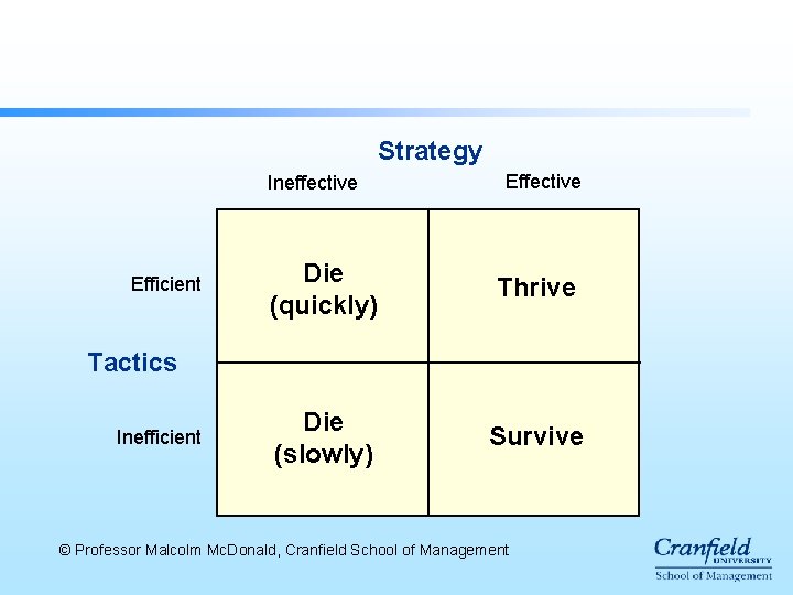 Strategy Ineffective Efficient Effective Die (quickly) Thrive Die (slowly) Survive Tactics Inefficient © Professor Strategy Ineffective Efficient Effective Die (quickly) Thrive Die (slowly) Survive Tactics Inefficient © Professor