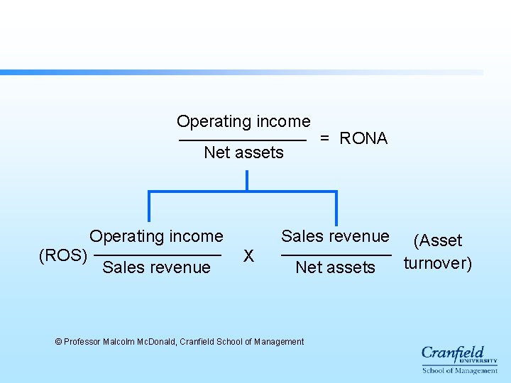 Operating income Net assets Operating income (ROS) Sales revenue = RONA Sales revenue X Operating income Net assets Operating income (ROS) Sales revenue = RONA Sales revenue X