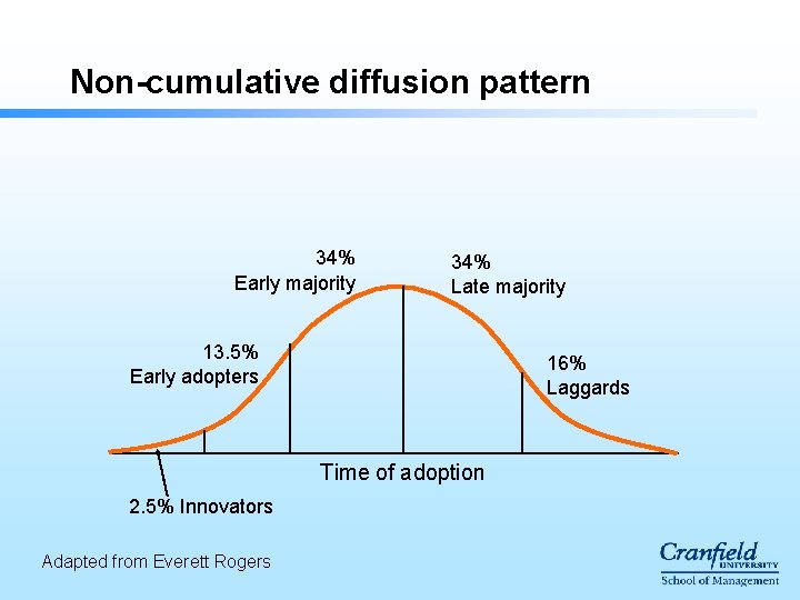 Non-cumulative diffusion pattern 34% Early majority 34% Late majority 13. 5% Early adopters 16% Non-cumulative diffusion pattern 34% Early majority 34% Late majority 13. 5% Early adopters 16%