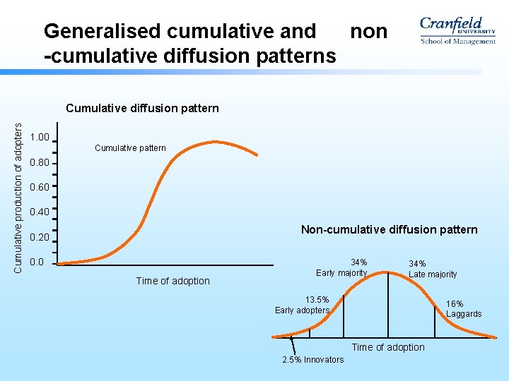 Generalised cumulative and non -cumulative diffusion patterns Cumulative production of adopters Cumulative diffusion pattern Generalised cumulative and non -cumulative diffusion patterns Cumulative production of adopters Cumulative diffusion pattern