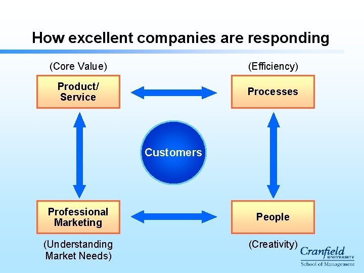 How excellent companies are responding (Core Value) (Efficiency) Product/ Service Processes Customers Professional Marketing How excellent companies are responding (Core Value) (Efficiency) Product/ Service Processes Customers Professional Marketing