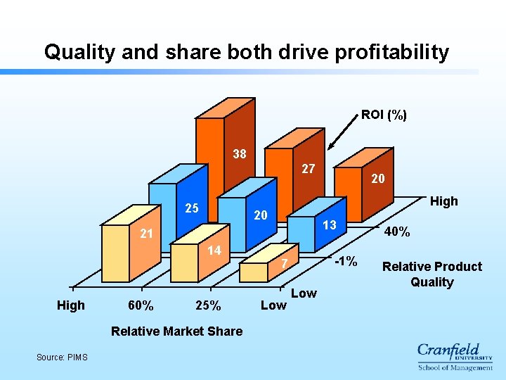 Quality and share both drive profitability ROI (%) 38 27 25 High 20 13 Quality and share both drive profitability ROI (%) 38 27 25 High 20 13