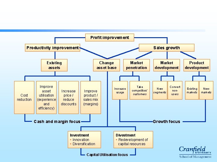 Profit improvement Productivity improvement Sales growth Existing assets Cost reduction Improve asset utilisation (experience Profit improvement Productivity improvement Sales growth Existing assets Cost reduction Improve asset utilisation (experience