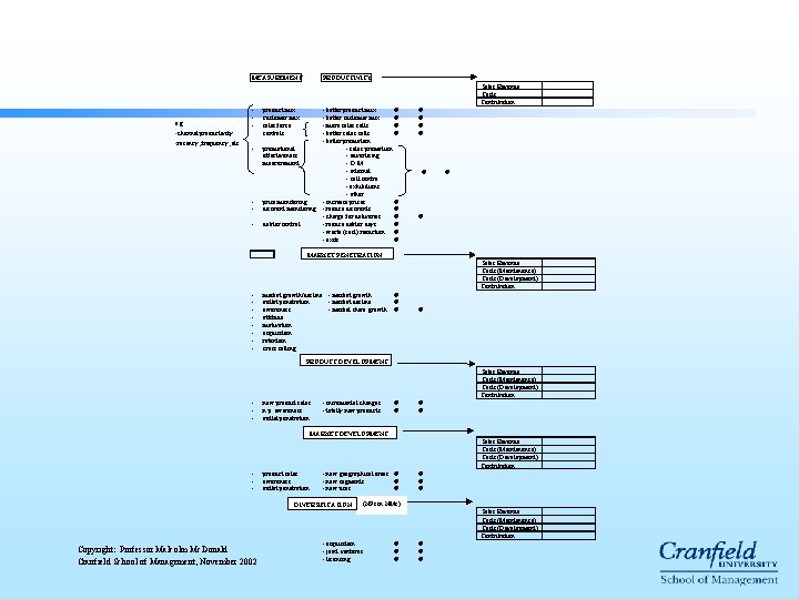 MEASUREMENT PRODUCTIVITY Sales Revenue Costs Contribution e. g. -channel productivity -recency, frequency, etc. - MEASUREMENT PRODUCTIVITY Sales Revenue Costs Contribution e. g. -channel productivity -recency, frequency, etc. -