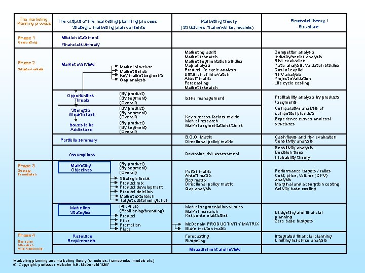 The marketing Planning process Phase 1 Goal setting Phase 2 The output of the The marketing Planning process Phase 1 Goal setting Phase 2 The output of the