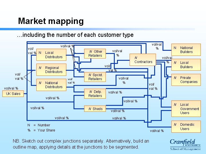 Market mapping …including the number of each customer type vol/ val % N N Market mapping …including the number of each customer type vol/ val % N N