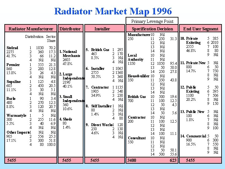 Radiator Market Map 1996 Primary Leverage Point Radiator Manufacturer Distributor Installer Specification Decision Distribution Radiator Market Map 1996 Primary Leverage Point Radiator Manufacturer Distributor Installer Specification Decision Distribution