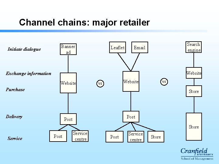 Channel chains: major retailer Initiate dialogue Banner ad Leaflet Search engine Email Website Exchange Channel chains: major retailer Initiate dialogue Banner ad Leaflet Search engine Email Website Exchange