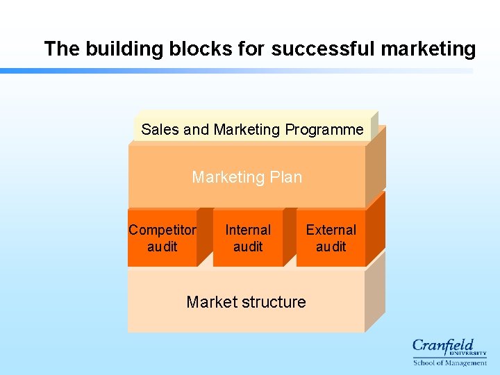 The building blocks for successful marketing Sales and Marketing Programme Marketing Plan Competitor audit The building blocks for successful marketing Sales and Marketing Programme Marketing Plan Competitor audit