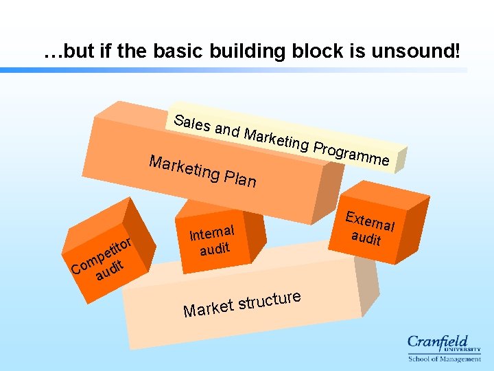…but if the basic building block is unsound! Sales and M Marketin g Prog …but if the basic building block is unsound! Sales and M Marketin g Prog