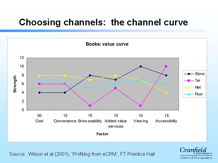 Choosing channels: the channel curve Source: Wilson et al (2001), ‘Profiting from e. CRM’, Choosing channels: the channel curve Source: Wilson et al (2001), ‘Profiting from e. CRM’,