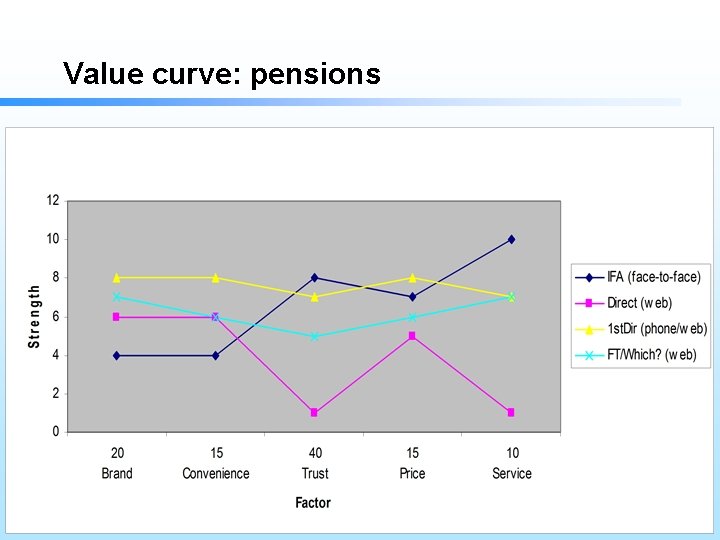Value curve: pensions Value curve: pensions