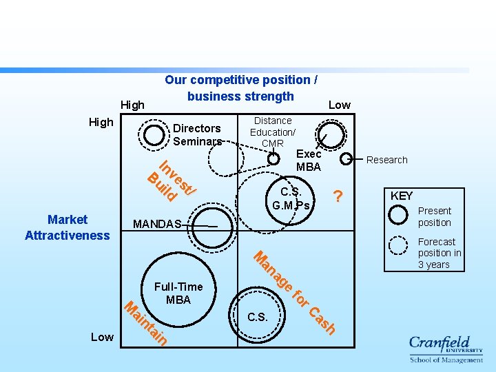 High Our competitive position / business strength High Directors Seminars Distance Education/ CMR / High Our competitive position / business strength High Directors Seminars Distance Education/ CMR /