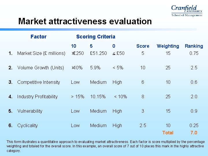 Market attractiveness evaluation Factor Scoring Criteria 10 5 0 Score Weighting Ranking 1. Market Market attractiveness evaluation Factor Scoring Criteria 10 5 0 Score Weighting Ranking 1. Market