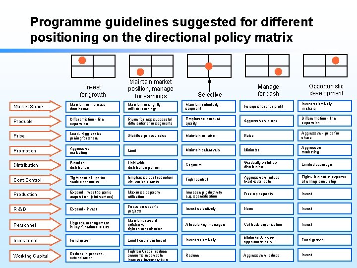 Programme guidelines suggested for different positioning on the directional policy matrix Invest for growth Programme guidelines suggested for different positioning on the directional policy matrix Invest for growth