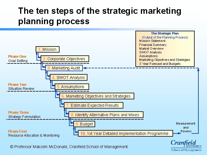 The ten steps of the strategic marketing planning process 1. Mission Phase One Goal The ten steps of the strategic marketing planning process 1. Mission Phase One Goal