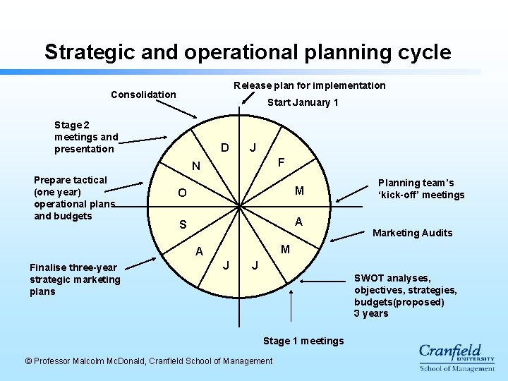 Strategic and operational planning cycle Release plan for implementation Consolidation Start January 1 Stage Strategic and operational planning cycle Release plan for implementation Consolidation Start January 1 Stage