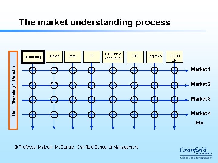The market understanding process Sales Mfg. IT Finance & Accounting HR The “Marketing” Director The market understanding process Sales Mfg. IT Finance & Accounting HR The “Marketing” Director