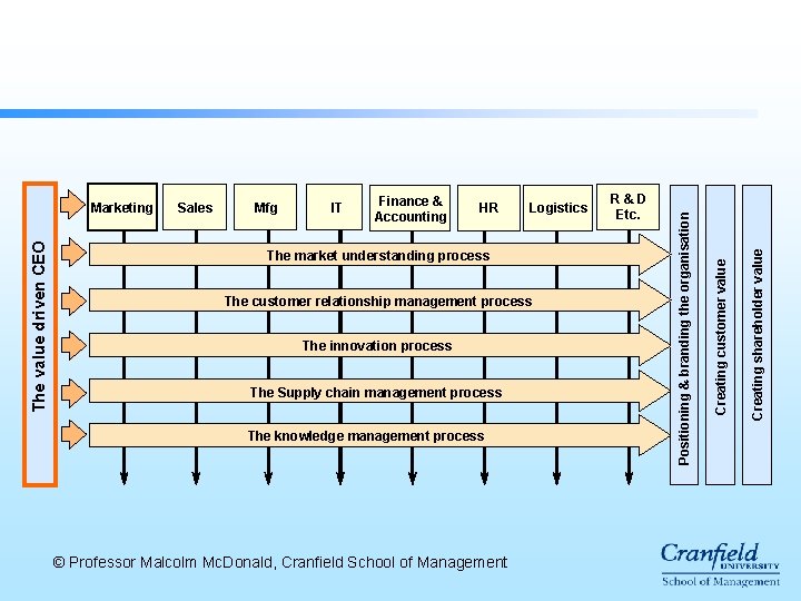 IT Finance & Accounting HR Logistics The market understanding process The customer relationship management IT Finance & Accounting HR Logistics The market understanding process The customer relationship management