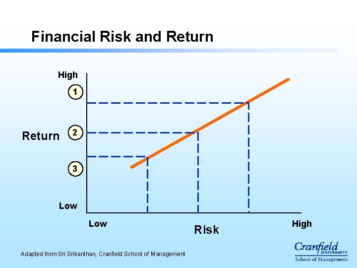Financial Risk and Return High 1 Return 2 3 Low Adapted from Srikanthan, Cranfield Financial Risk and Return High 1 Return 2 3 Low Adapted from Srikanthan, Cranfield