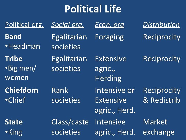 Political Life Political org. Social org. Band • Headman Tribe • Big men/ women