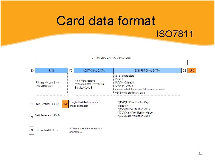 Card data format ISO 7811 21 Card data format ISO 7811 21