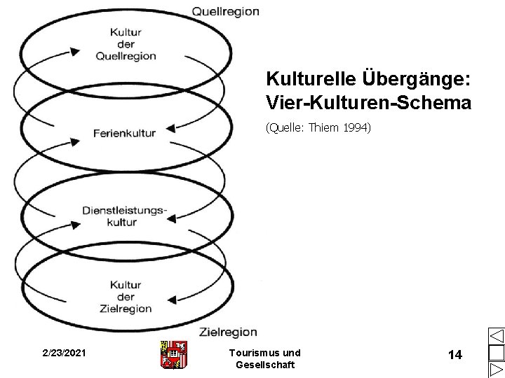 Kulturelle Übergänge: Vier-Kulturen-Schema (Quelle: Thiem 1994) 2/23/2021 Tourismus und Gesellschaft 14 Kulturelle Übergänge: Vier-Kulturen-Schema (Quelle: Thiem 1994) 2/23/2021 Tourismus und Gesellschaft 14
