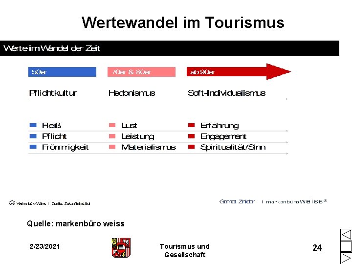 Wertewandel im Tourismus Quelle: markenbüro weiss 2/23/2021 Tourismus und Gesellschaft 24 Wertewandel im Tourismus Quelle: markenbüro weiss 2/23/2021 Tourismus und Gesellschaft 24