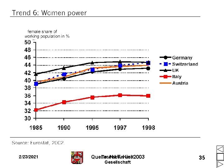 2/23/2021 Tourismus und 2003 Quelle: N. I. T. Kiel Gesellschaft 35 2/23/2021 Tourismus und 2003 Quelle: N. I. T. Kiel Gesellschaft 35