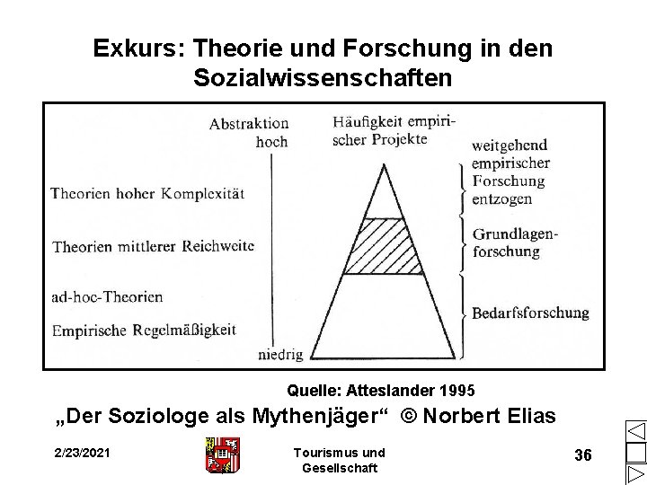 Exkurs: Theorie und Forschung in den Sozialwissenschaften Quelle: Atteslander 1995 „Der Soziologe als Mythenjäger“ Exkurs: Theorie und Forschung in den Sozialwissenschaften Quelle: Atteslander 1995 „Der Soziologe als Mythenjäger“