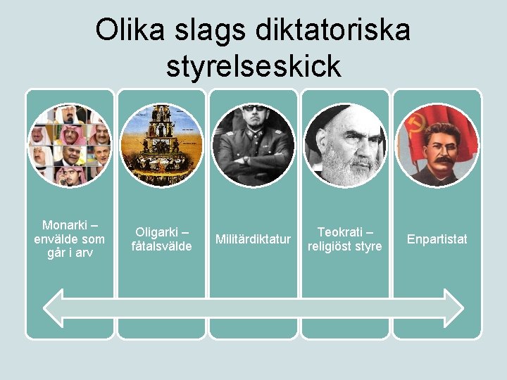 Olika slags diktatoriska styrelseskick Monarki – envälde som går i arv Oligarki – fåtalsvälde