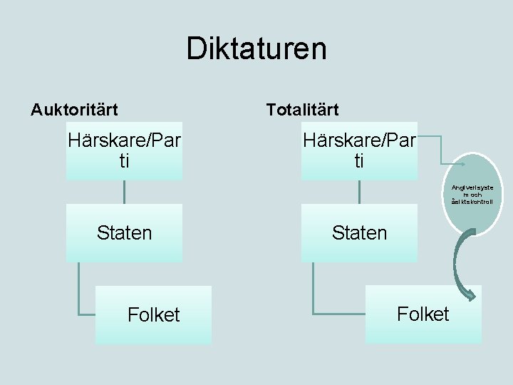 Diktaturen Auktoritärt Totalitärt Härskare/Par ti Angiverisyste m och åsiktskontroll Staten Folket 