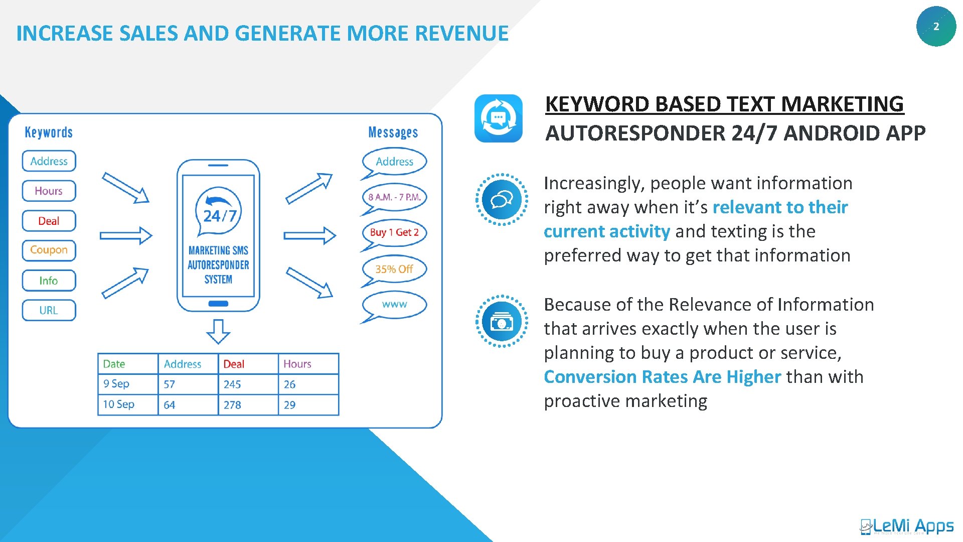 INCREASE SALES AND GENERATE MORE REVENUE 2 KEYWORD BASED TEXT MARKETING AUTORESPONDER 24/7 ANDROID