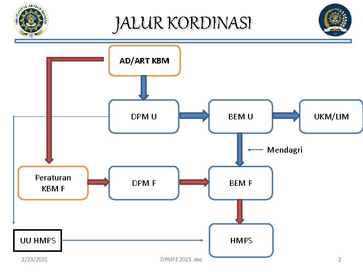 JALUR KORDINASI AD/ART KBM DPM U BEM U UKM/LIM Mendagri Peraturan KBM F DPM