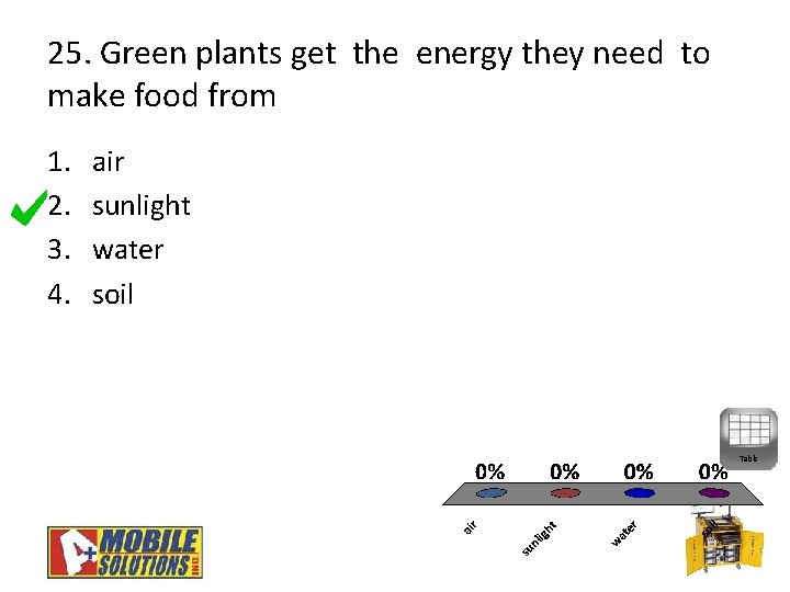 25. Green plants get the energy they need to make food from 1. 2.