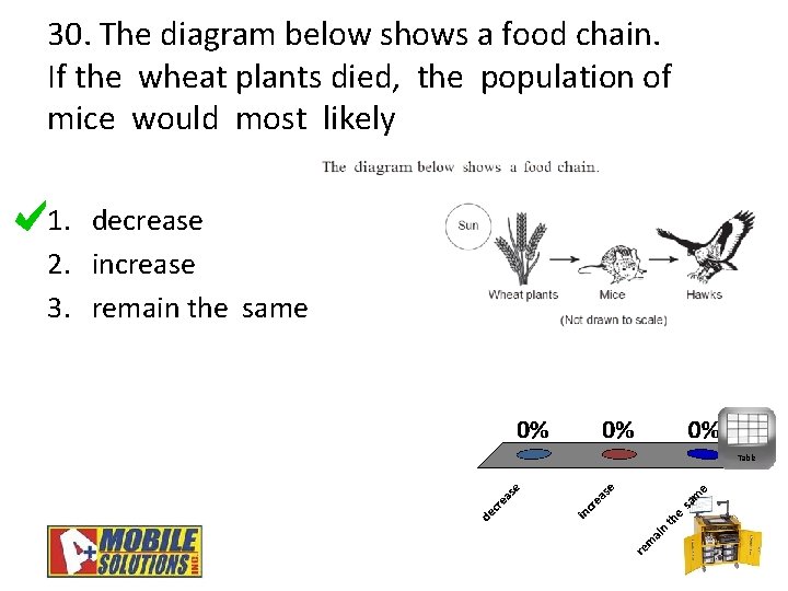 30. The diagram below shows a food chain. If the wheat plants died, the