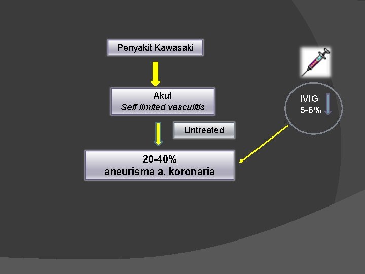 Penyakit Kawasaki Akut Self limited vasculitis Untreated 20 -40% aneurisma a. koronaria IVIG 5