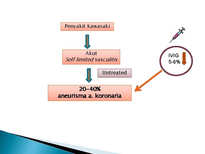 Penyakit Kawasaki Akut Self limited vasculitis Untreated 20 -40% aneurisma a. koronaria IVIG 5