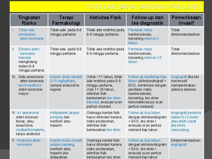 TATALAKSANA JANGKA PANJANG Tingkatan Risiko Terapi Farmakologi Aktivitas Fisik Follow up dan tes diagnostik