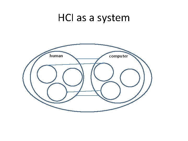 HCI as a system human computer 