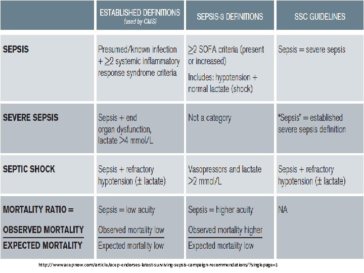 http: //www. acepnow. com/article/acep-endorses-latest-surviving-sepsis-campaign-recommendations/? singlepage=1 