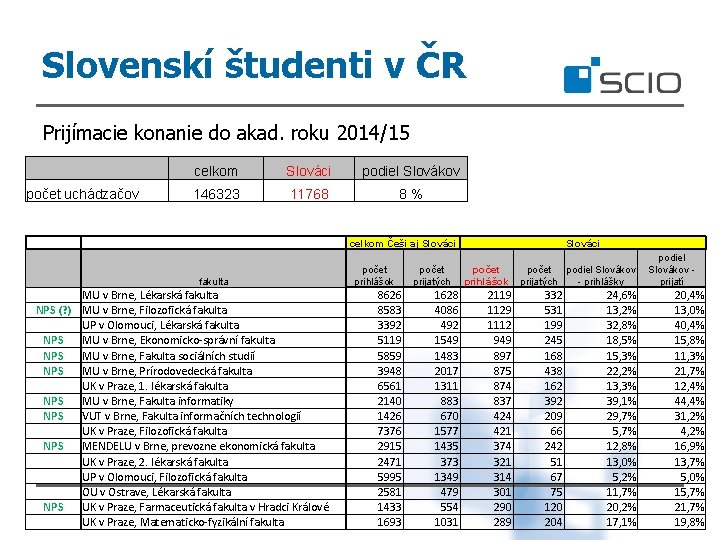  Slovenskí študenti v ČR Prijímacie konanie do akad. roku 2014/15 počet uchádzačov celkom