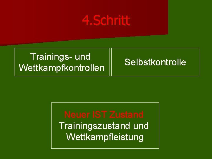 4. Schritt Trainings- und Wettkampfkontrollen Selbstkontrolle Neuer IST Zustand Trainingszustand und Wettkampfleistung 4. Schritt Trainings- und Wettkampfkontrollen Selbstkontrolle Neuer IST Zustand Trainingszustand und Wettkampfleistung