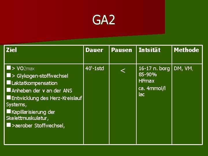 GA 2 Ziel Dauer Pausen n> VO 2 max n> Glykogen-stoffwechsel n. Laktatkompensation n. GA 2 Ziel Dauer Pausen n> VO 2 max n> Glykogen-stoffwechsel n. Laktatkompensation n.