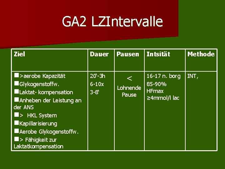 GA 2 LZIntervalle Ziel Dauer Pausen n>aerobe Kapazität n. Glykogenstoffw. n. Laktat- kompensation n. GA 2 LZIntervalle Ziel Dauer Pausen n>aerobe Kapazität n. Glykogenstoffw. n. Laktat- kompensation n.
