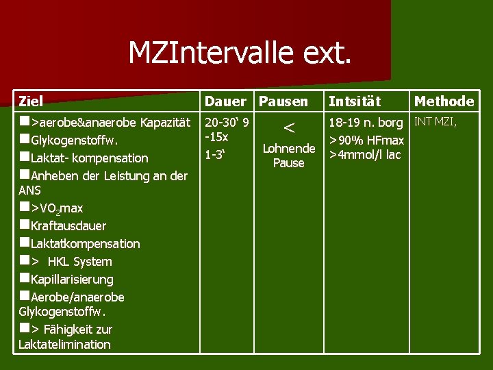 MZIntervalle ext. Ziel Dauer Pausen n>aerobe&anaerobe Kapazität n. Glykogenstoffw. n. Laktat- kompensation n. Anheben MZIntervalle ext. Ziel Dauer Pausen n>aerobe&anaerobe Kapazität n. Glykogenstoffw. n. Laktat- kompensation n. Anheben