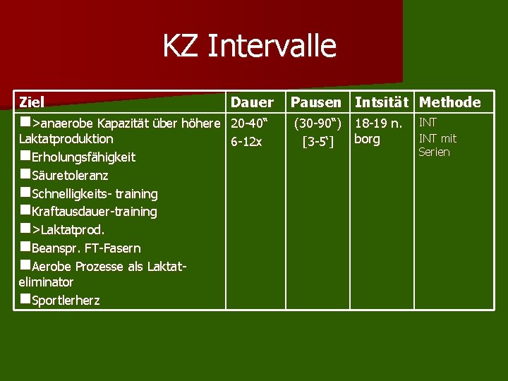 KZ Intervalle Ziel Dauer Pausen Intsität Methode n>anaerobe Kapazität über höhere 20 -40“ 6 KZ Intervalle Ziel Dauer Pausen Intsität Methode n>anaerobe Kapazität über höhere 20 -40“ 6